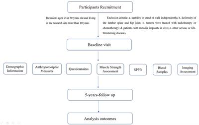 Screening of osteoporosis and sarcopenia in individuals aged 50 years and older at different altitudes in Yunnan province: Protocol of a longitudinal cohort study